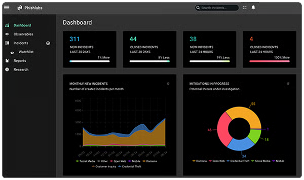 Dashboard: new and closed incidents over the last 30 days and 24 hours, monthly new incidents by type, and mitigations in progress by channel.