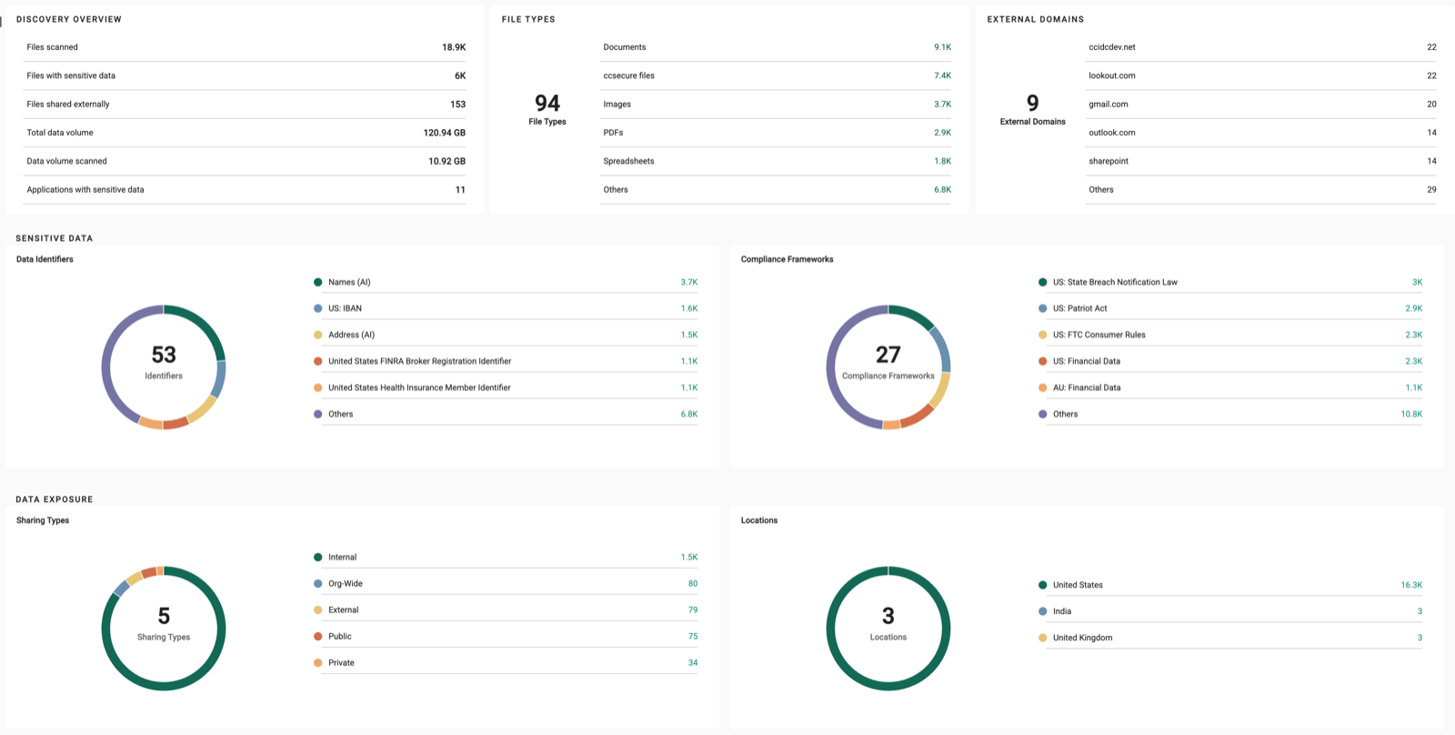 Data security posture management: files scanned, the sensitive data identifiers found, compliance frameworks matched, and how that data is shared internally and externally.