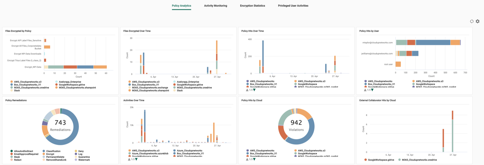 Policy analytics: files encrypted by policy, policy hits over time and by user, remediation actions taken, and violations by cloud service.